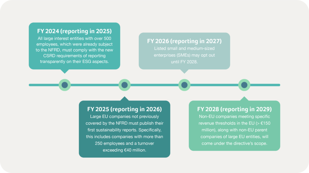 Corporate Sustainability Reporting Directive